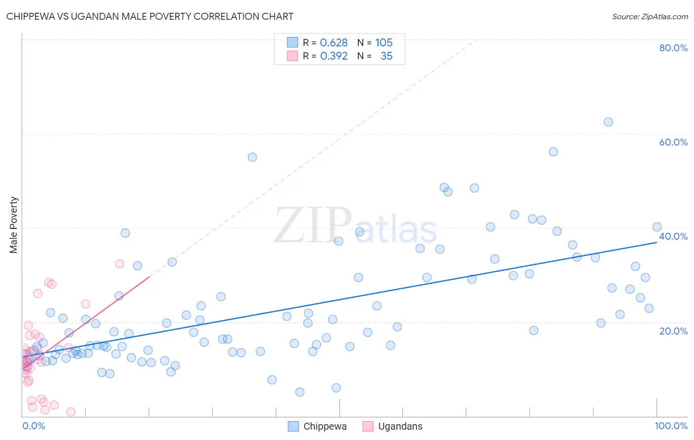 Chippewa vs Ugandan Male Poverty