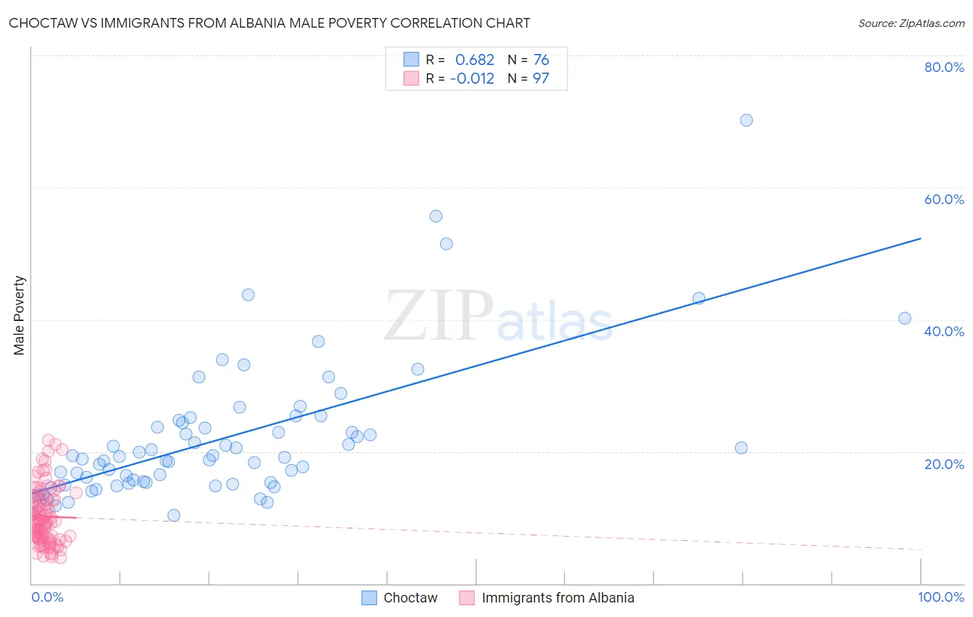 Choctaw vs Immigrants from Albania Male Poverty