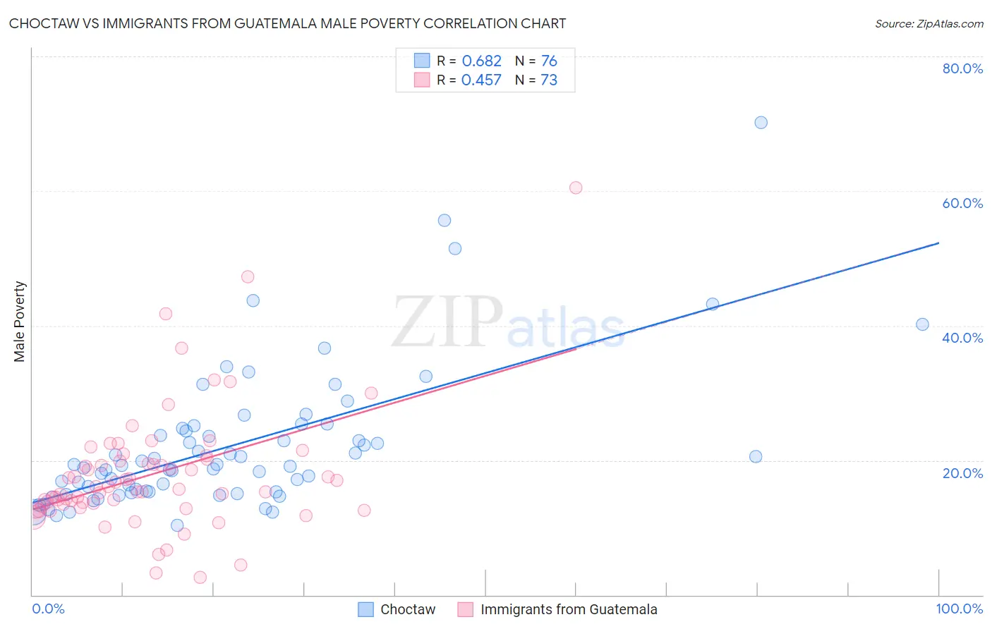 Choctaw vs Immigrants from Guatemala Male Poverty