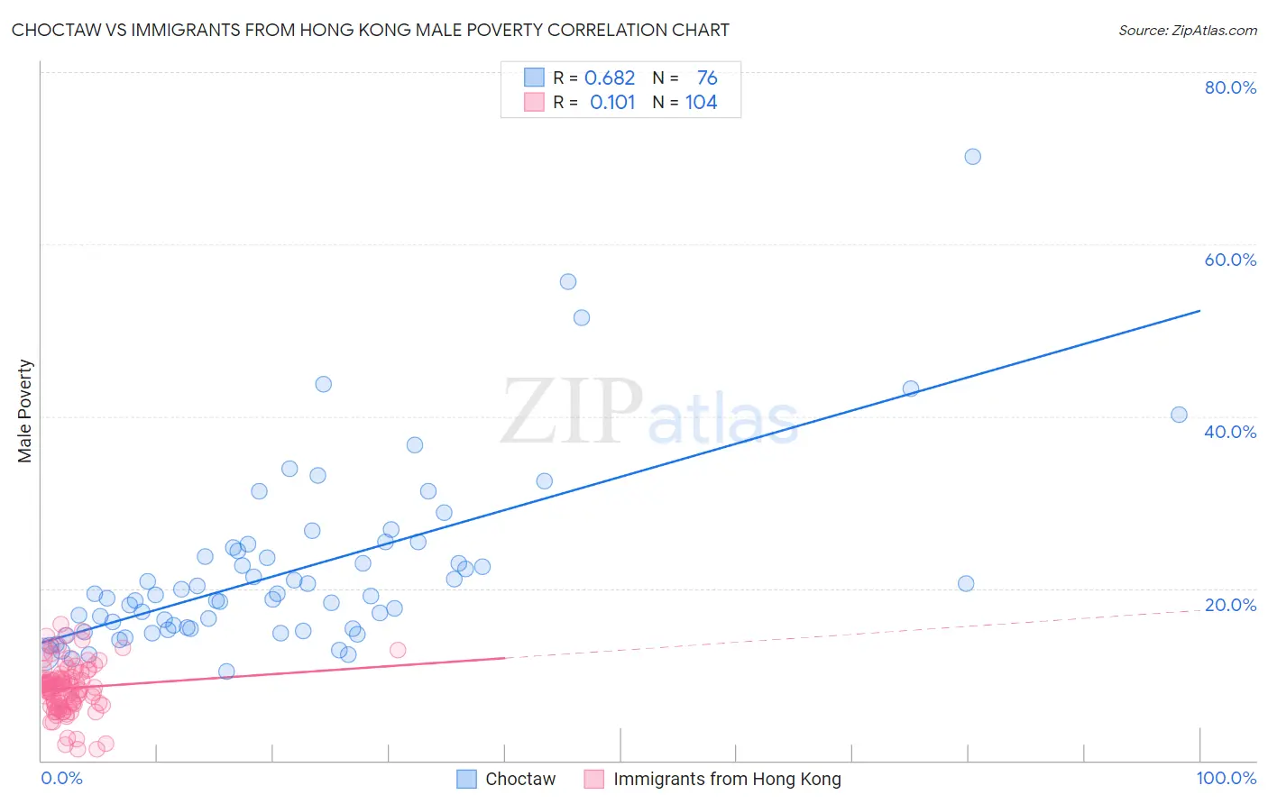 Choctaw vs Immigrants from Hong Kong Male Poverty