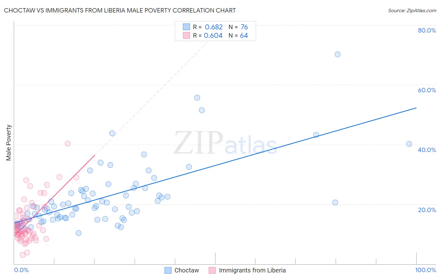 Choctaw vs Immigrants from Liberia Male Poverty