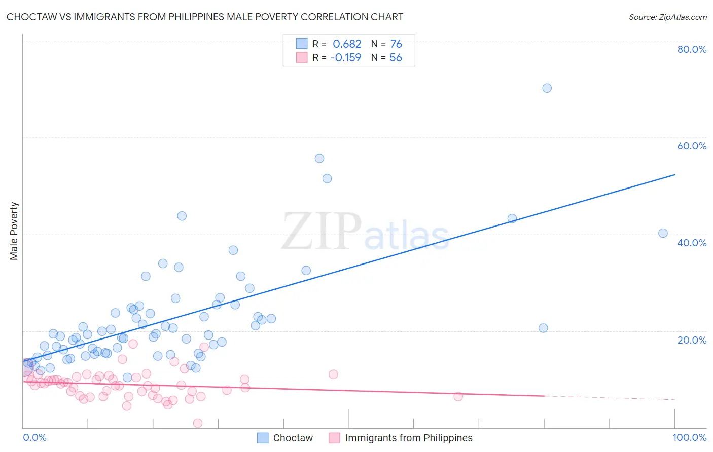 Choctaw vs Immigrants from Philippines Male Poverty