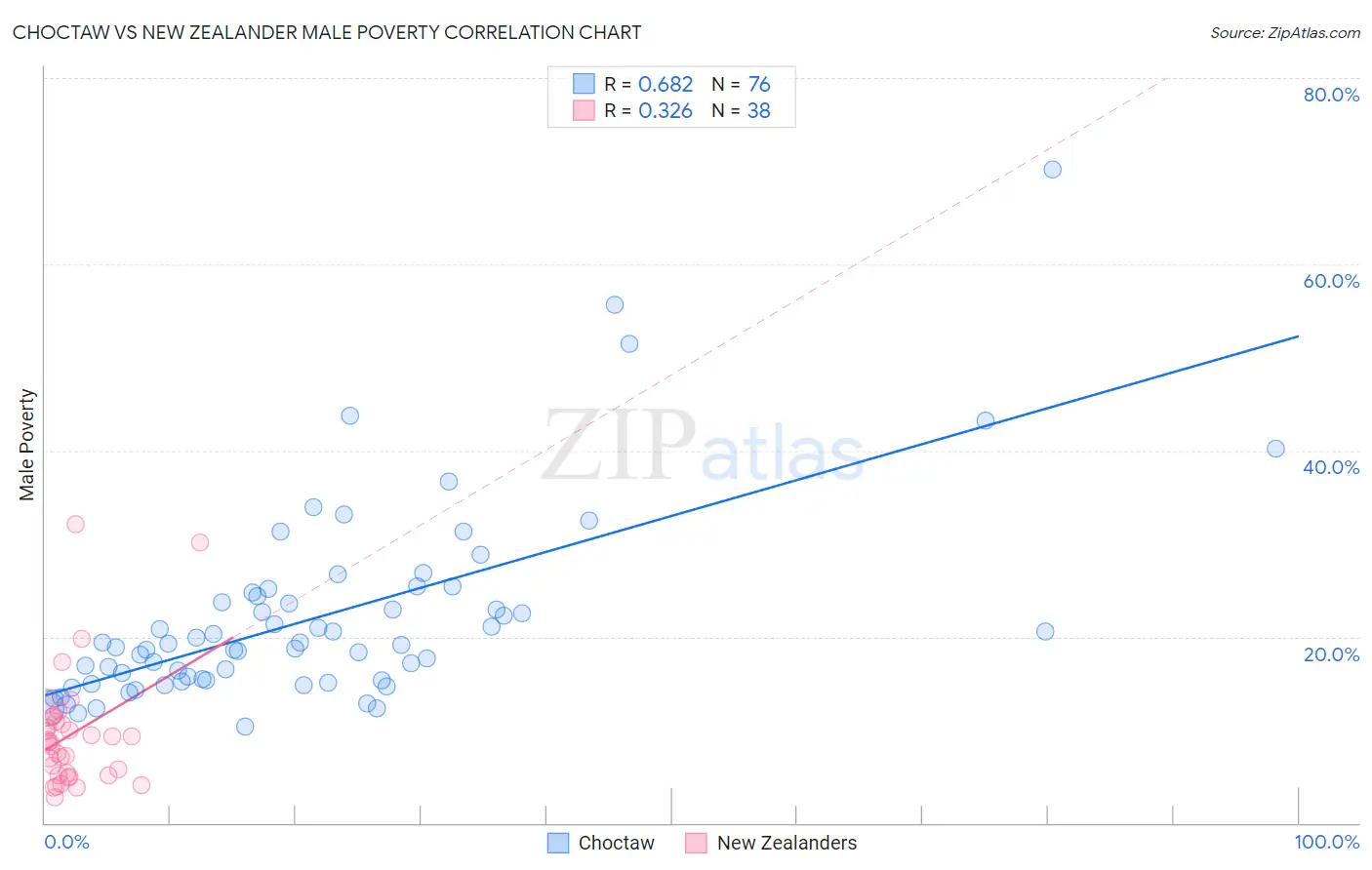 Choctaw vs New Zealander Male Poverty