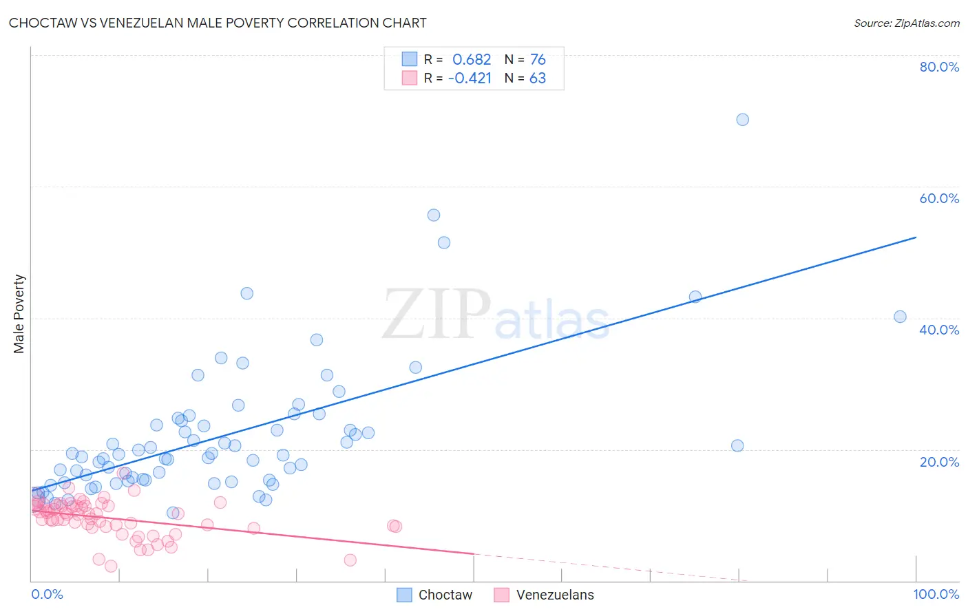 Choctaw vs Venezuelan Male Poverty