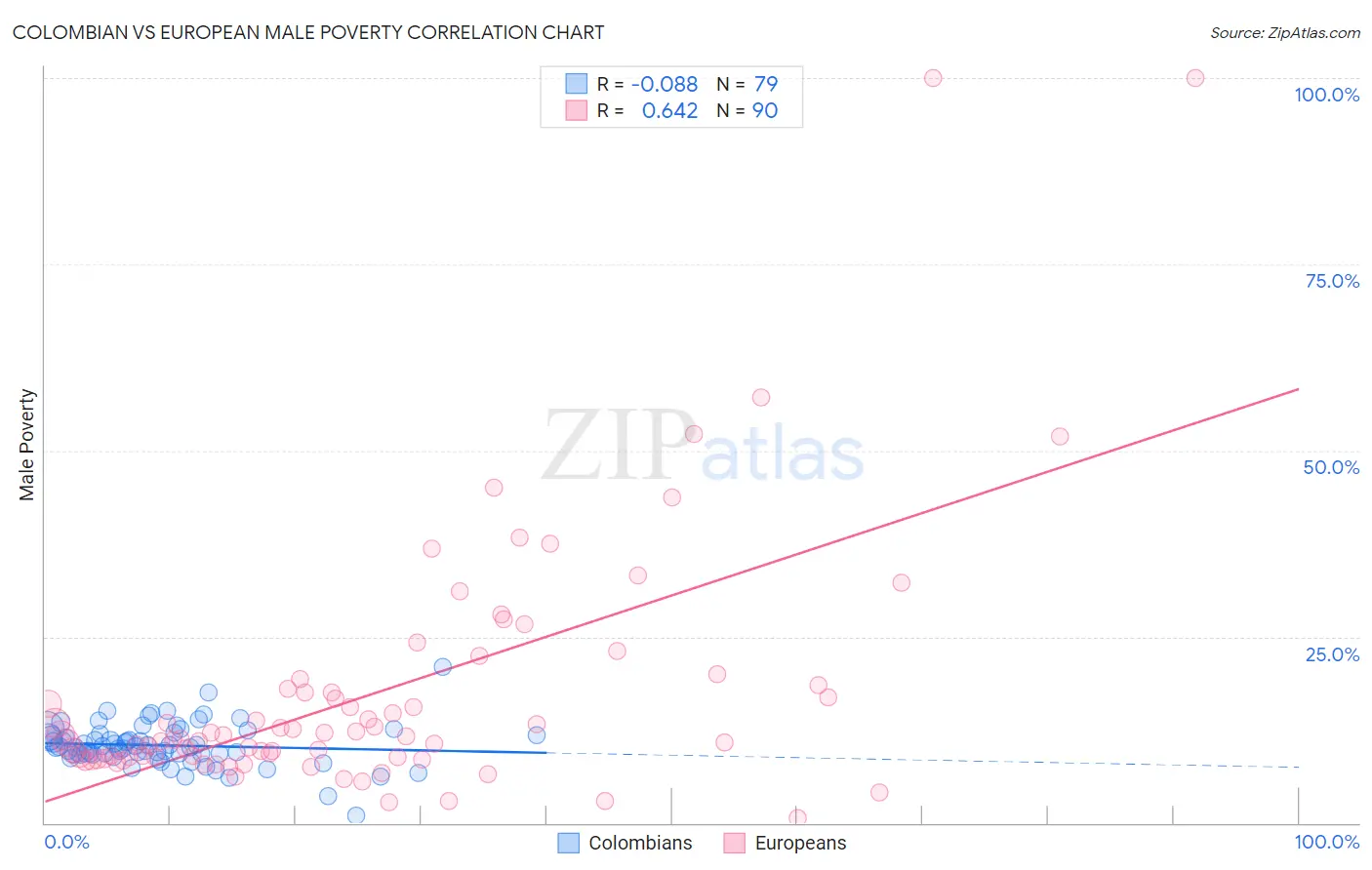 Colombian vs European Male Poverty