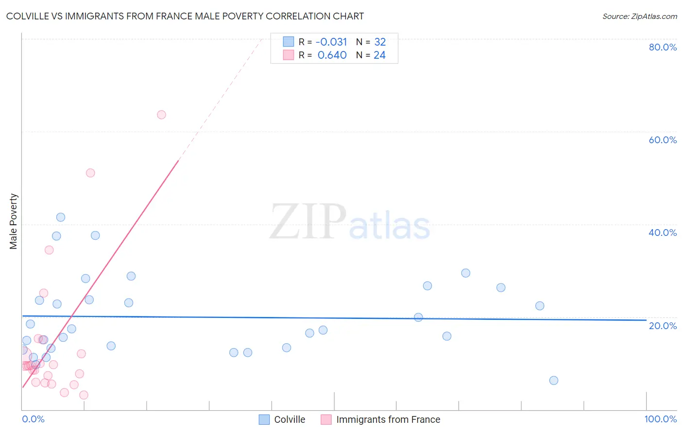 Colville vs Immigrants from France Male Poverty