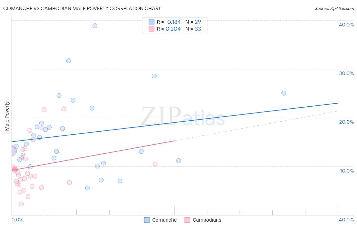 Comanche vs Cambodian Male Poverty