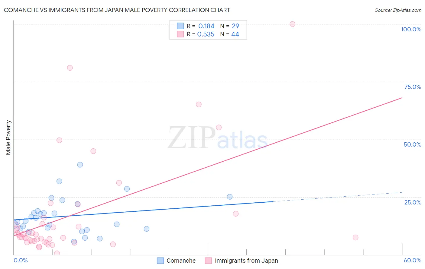 Comanche vs Immigrants from Japan Male Poverty