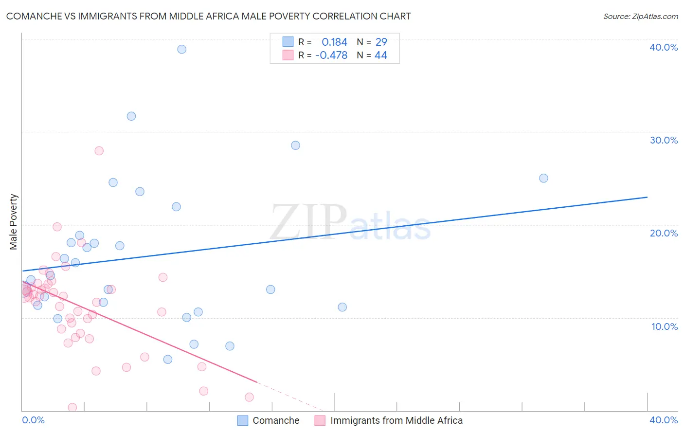 Comanche vs Immigrants from Middle Africa Male Poverty