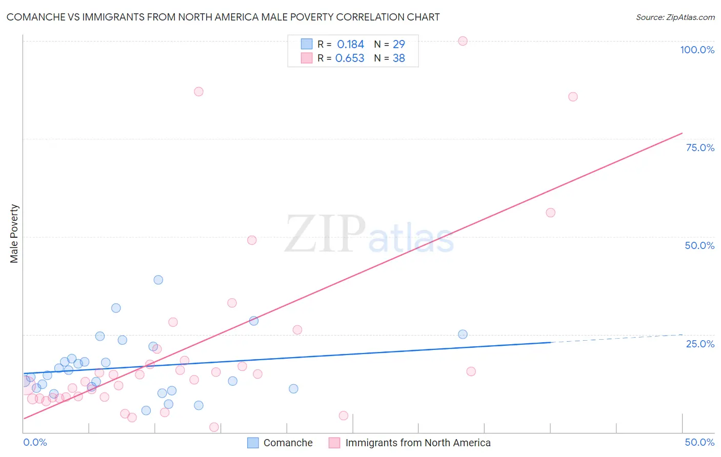 Comanche vs Immigrants from North America Male Poverty