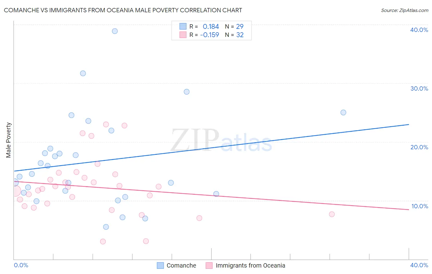 Comanche vs Immigrants from Oceania Male Poverty