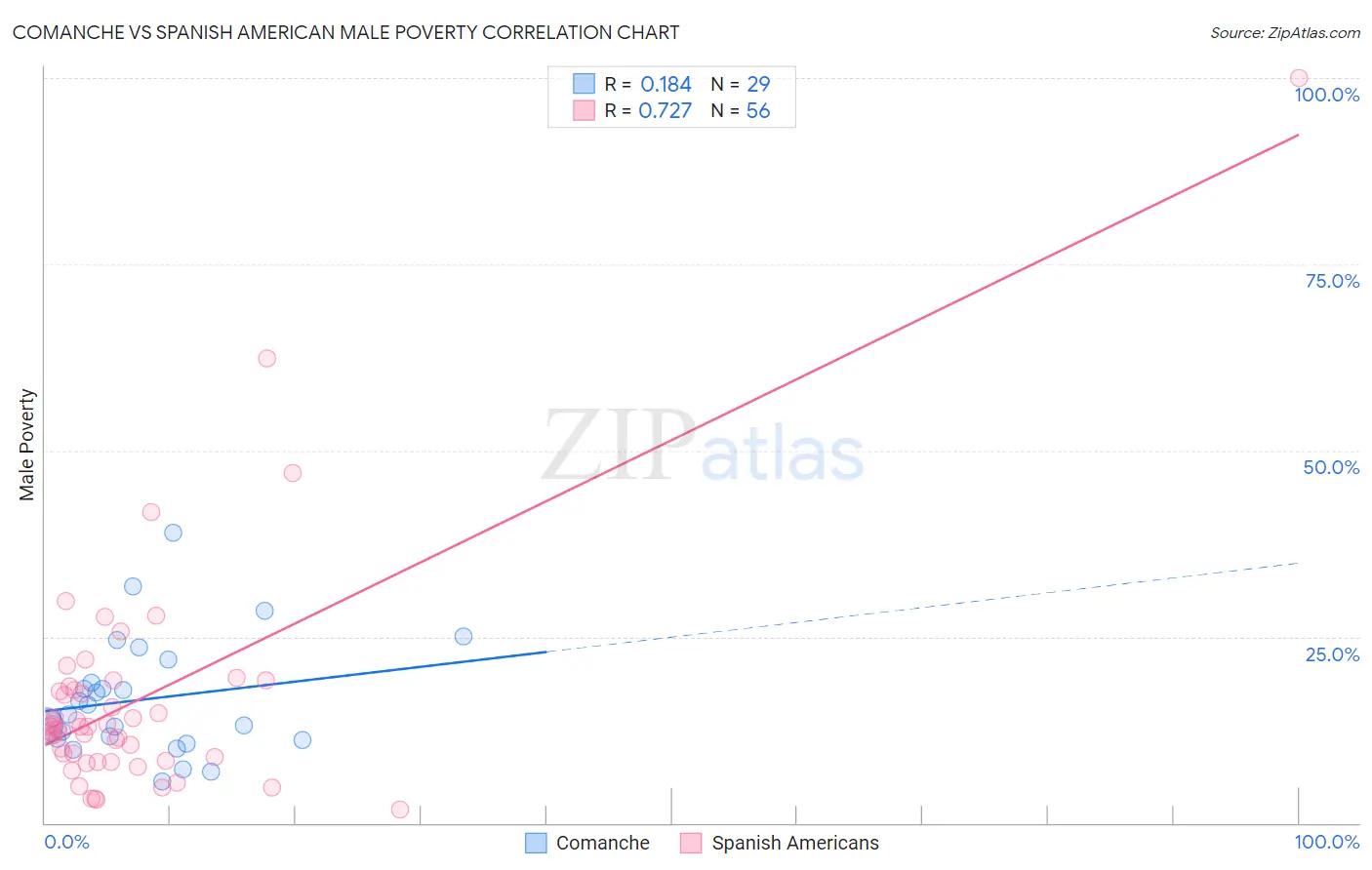 Comanche vs Spanish American Male Poverty