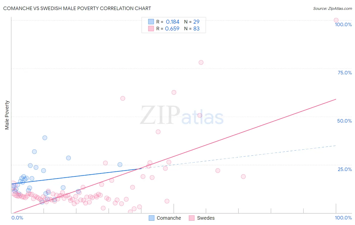 Comanche vs Swedish Male Poverty