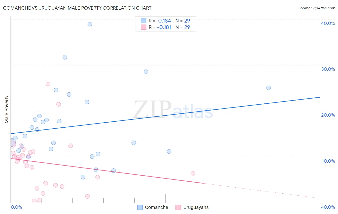 Comanche vs Uruguayan Male Poverty