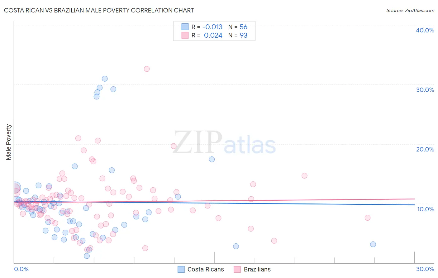 Costa Rican vs Brazilian Male Poverty