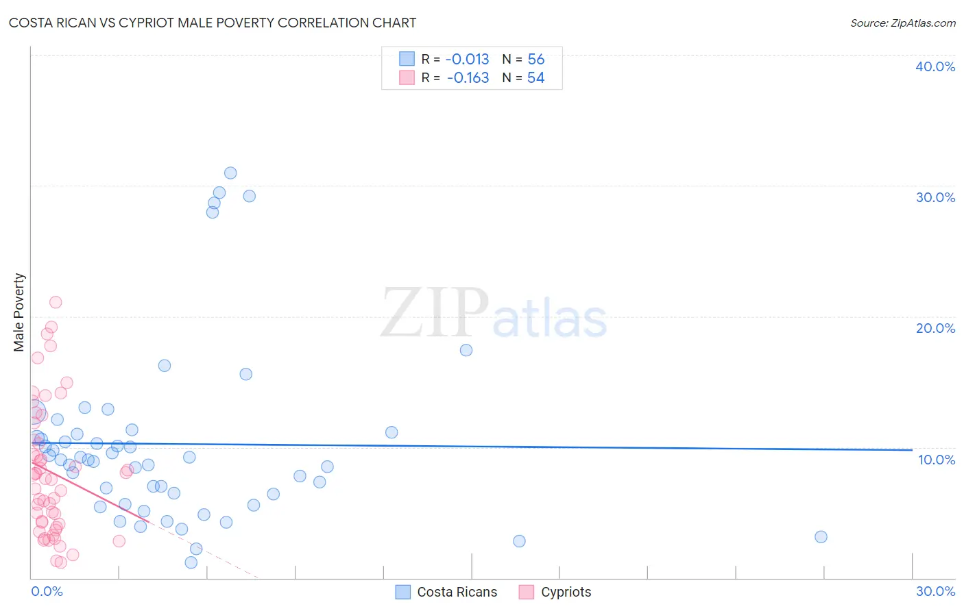Costa Rican vs Cypriot Male Poverty