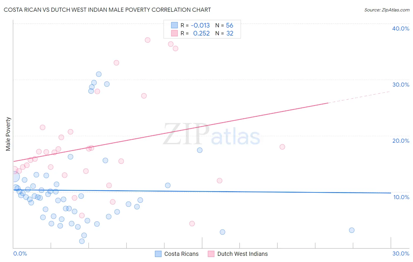 Costa Rican vs Dutch West Indian Male Poverty