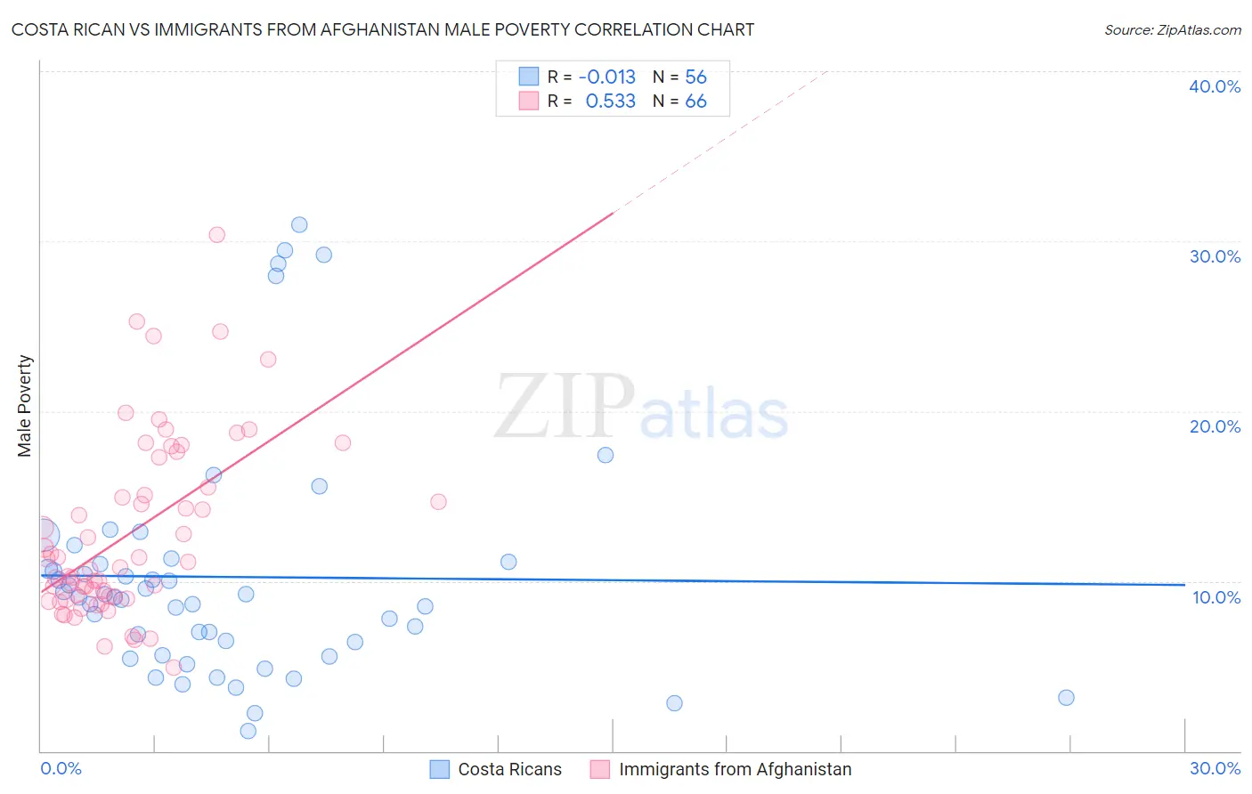 Costa Rican vs Immigrants from Afghanistan Male Poverty