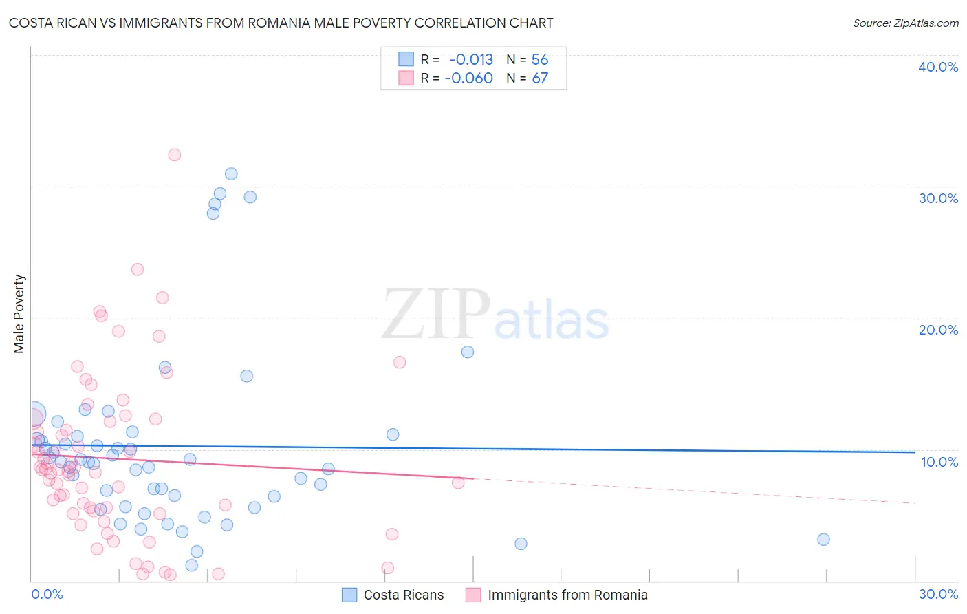 Costa Rican vs Immigrants from Romania Male Poverty