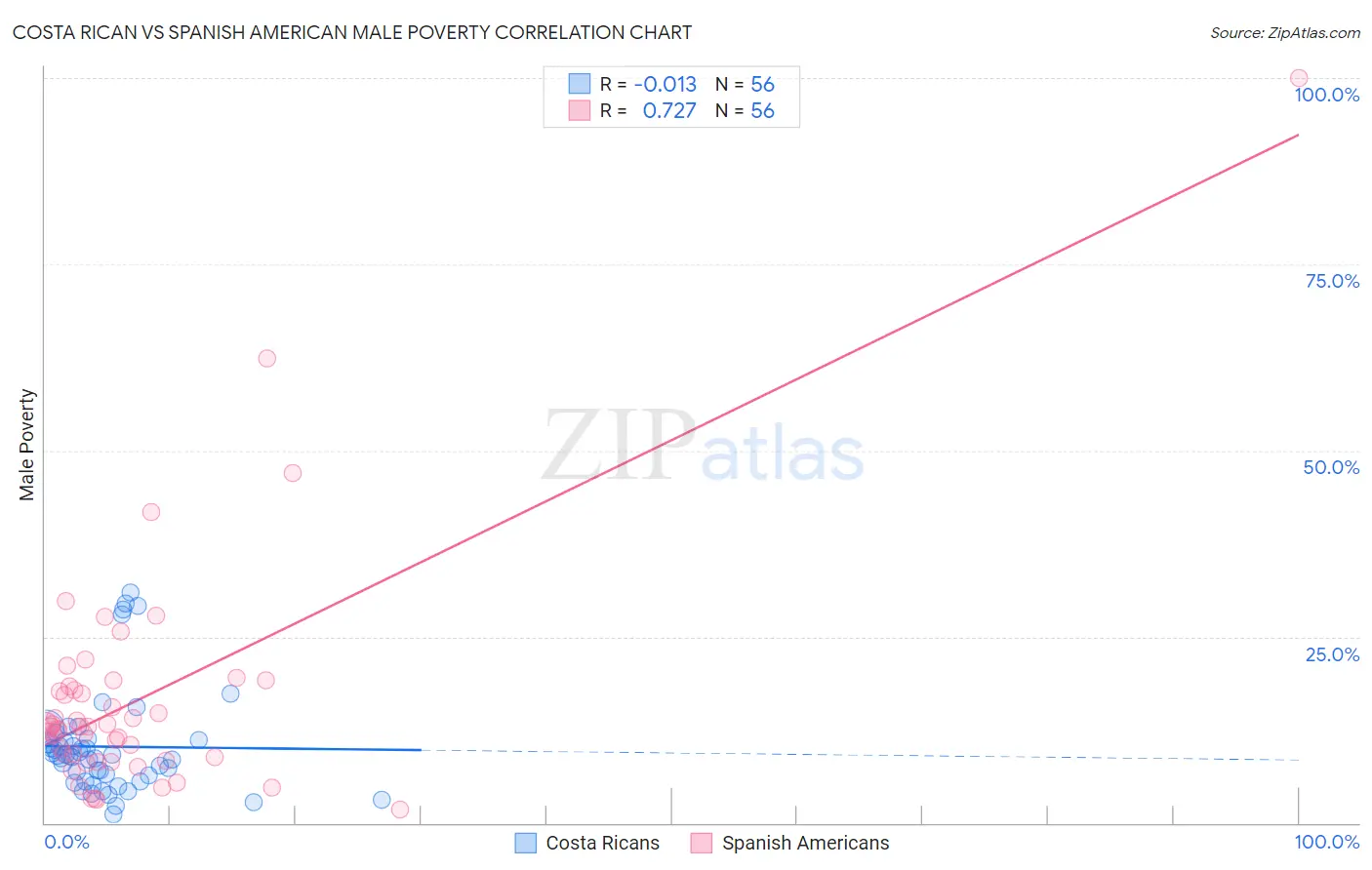 Costa Rican vs Spanish American Male Poverty