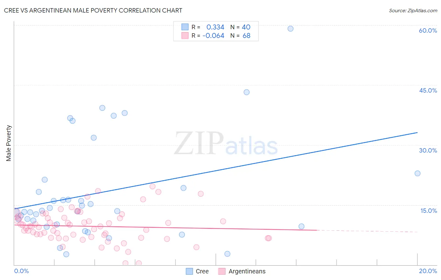 Cree vs Argentinean Male Poverty