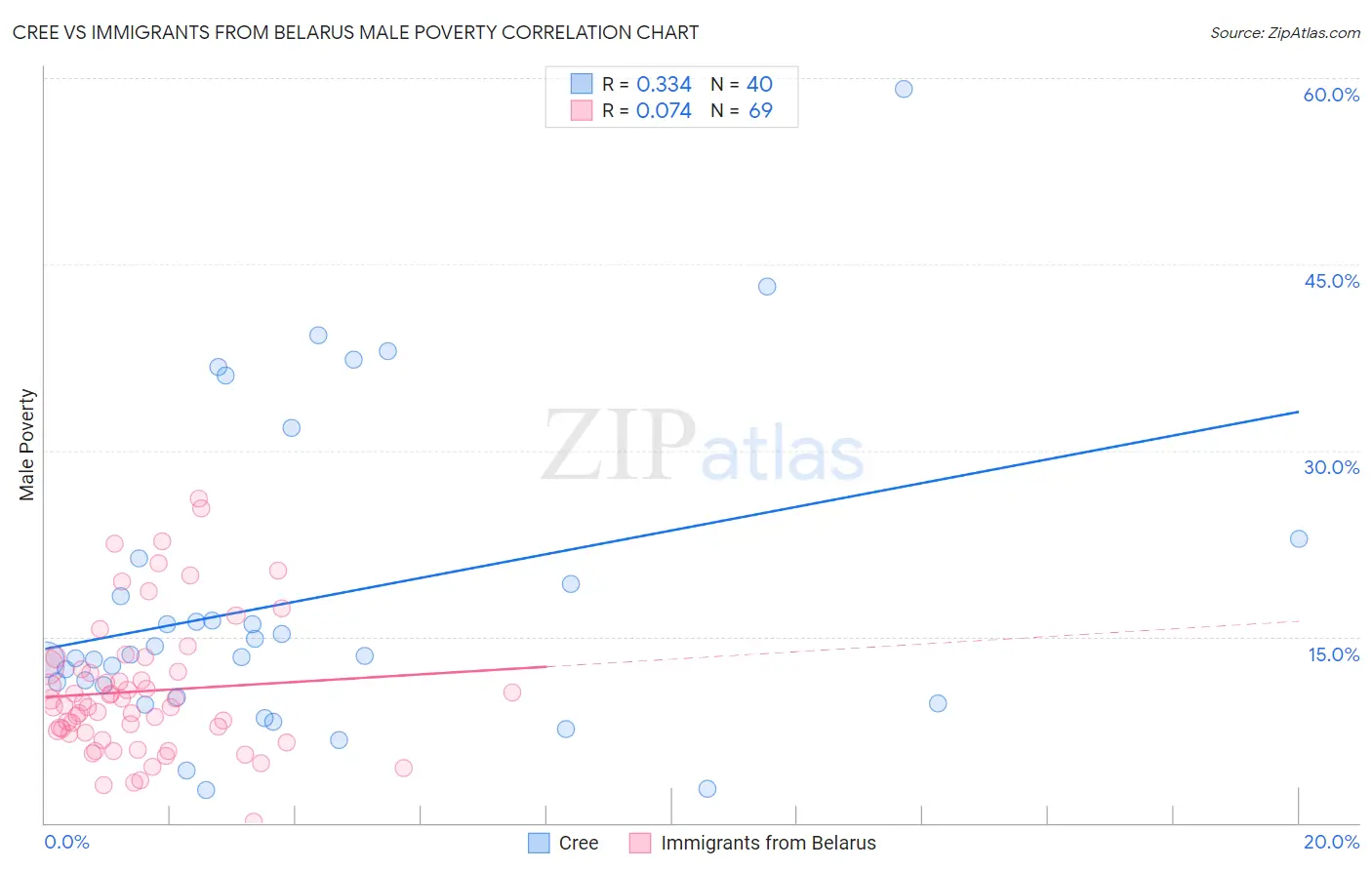 Cree vs Immigrants from Belarus Male Poverty