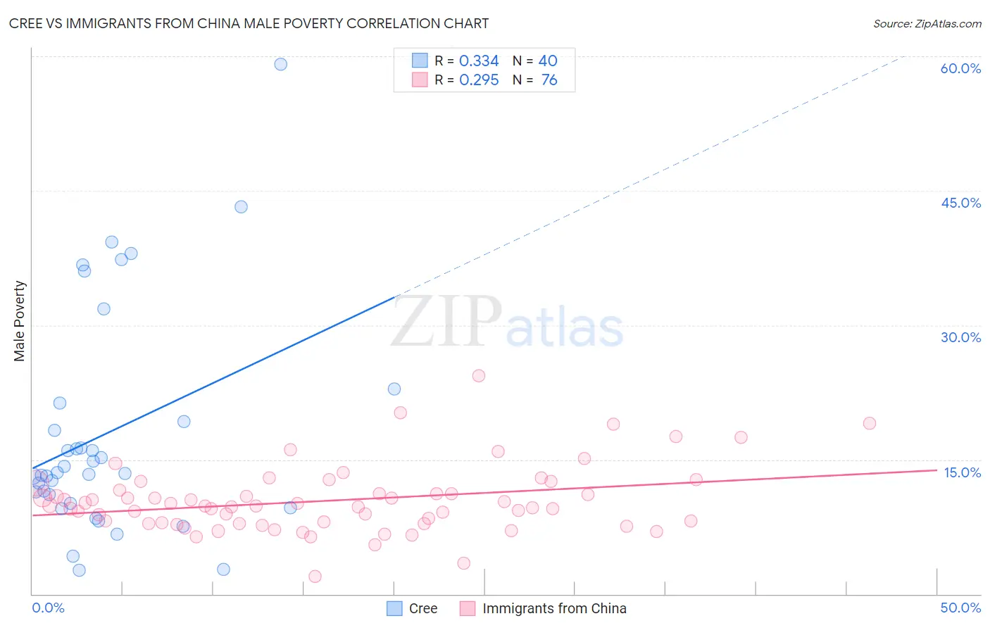 Cree vs Immigrants from China Male Poverty