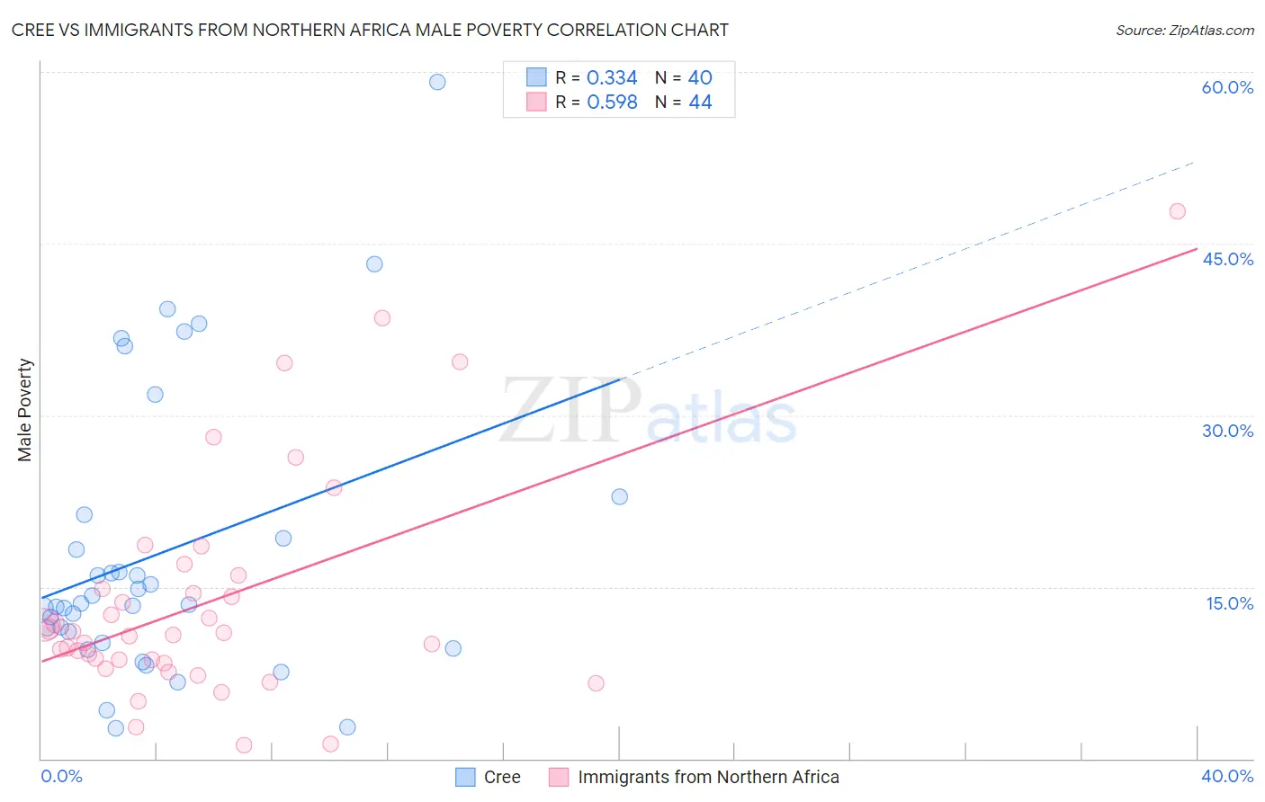 Cree vs Immigrants from Northern Africa Male Poverty