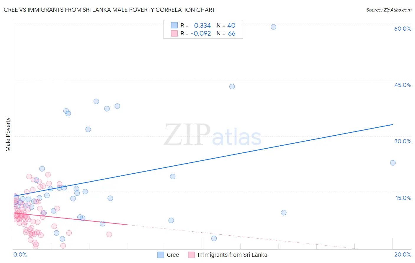 Cree vs Immigrants from Sri Lanka Male Poverty