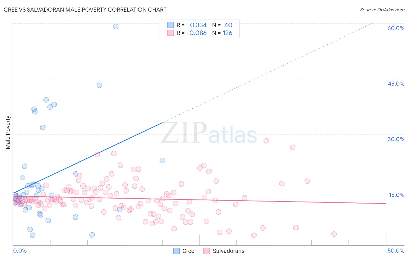 Cree vs Salvadoran Male Poverty