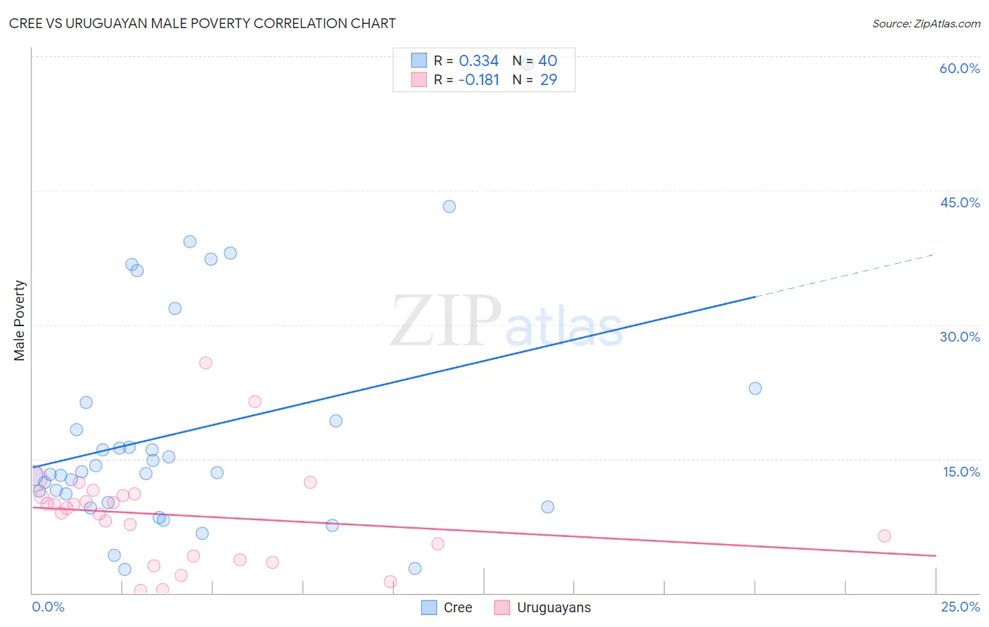 Cree vs Uruguayan Male Poverty