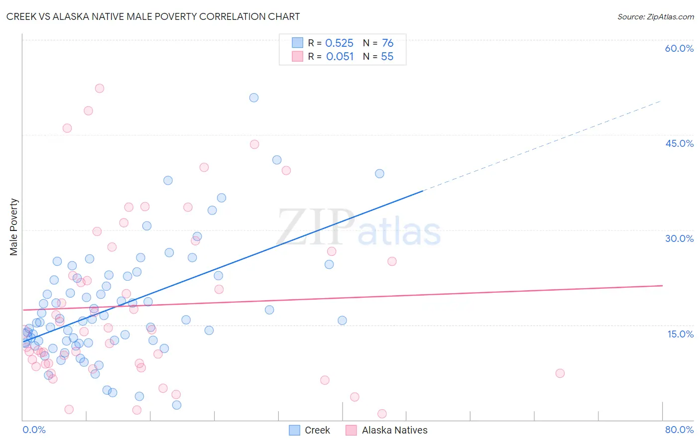 Creek vs Alaska Native Male Poverty