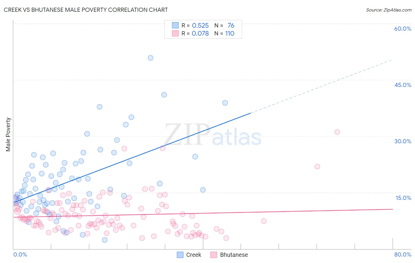 Creek vs Bhutanese Male Poverty