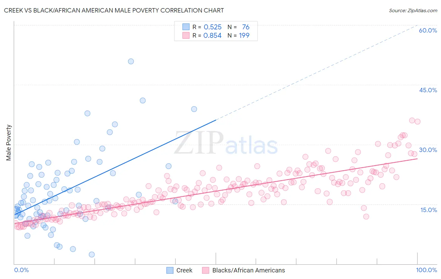 Creek vs Black/African American Male Poverty