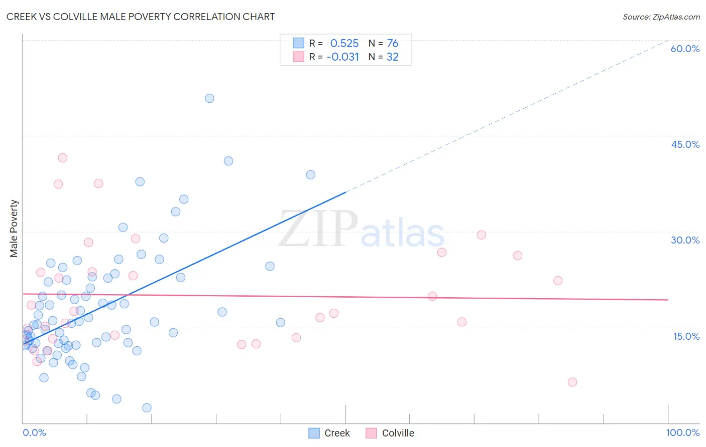 Creek vs Colville Male Poverty