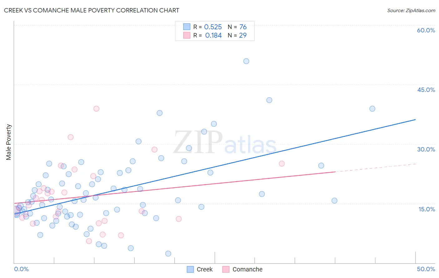 Creek vs Comanche Male Poverty