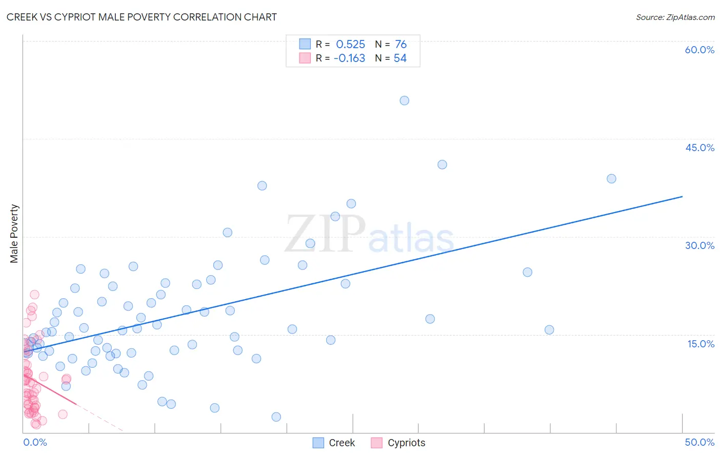 Creek vs Cypriot Male Poverty