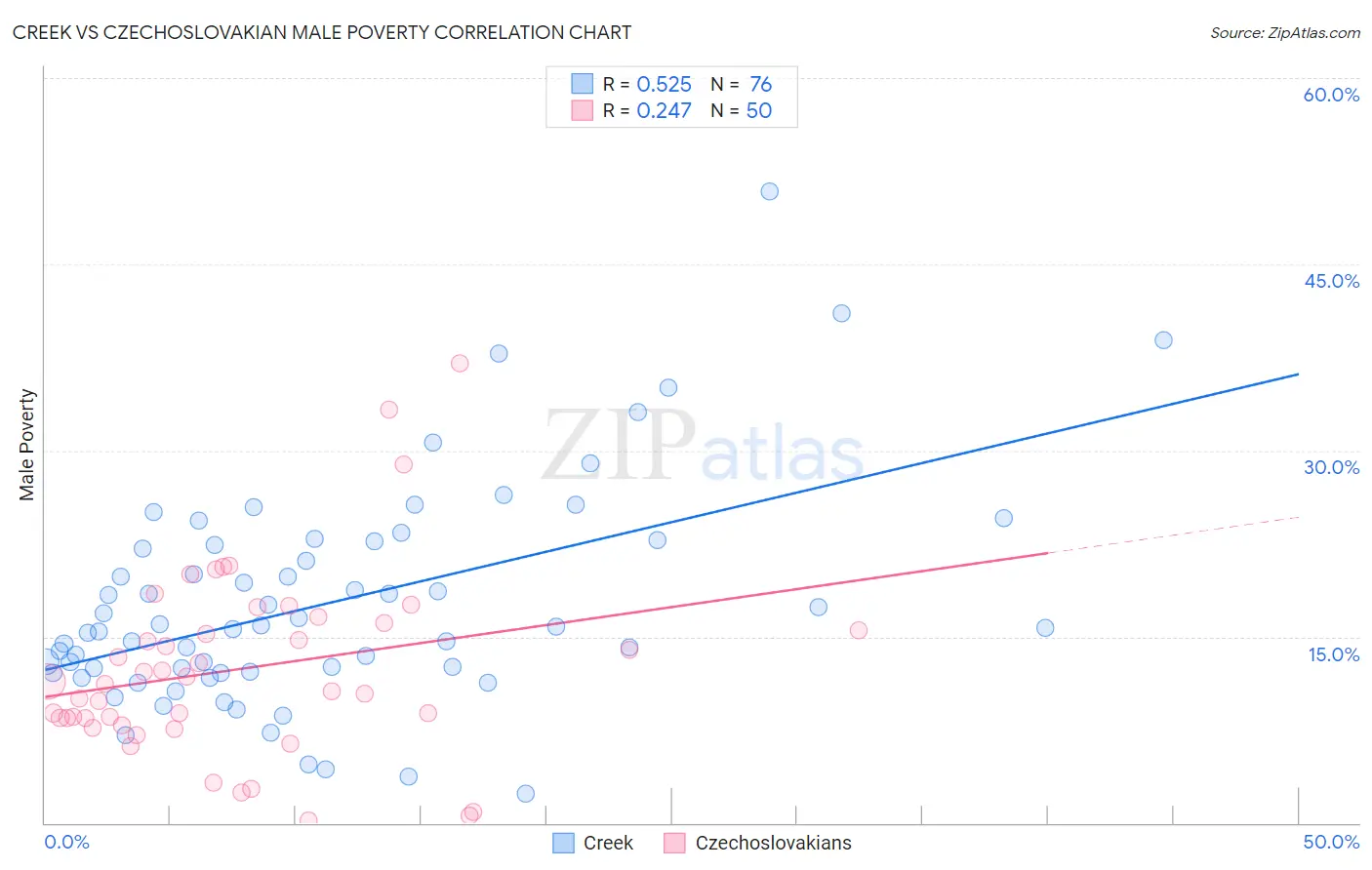 Creek vs Czechoslovakian Male Poverty