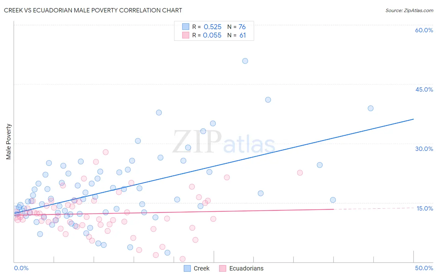 Creek vs Ecuadorian Male Poverty