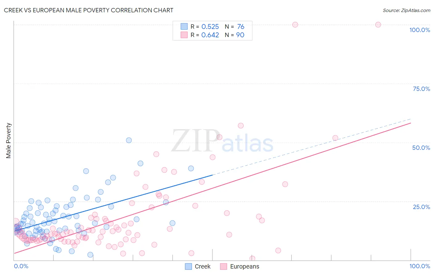 Creek vs European Male Poverty