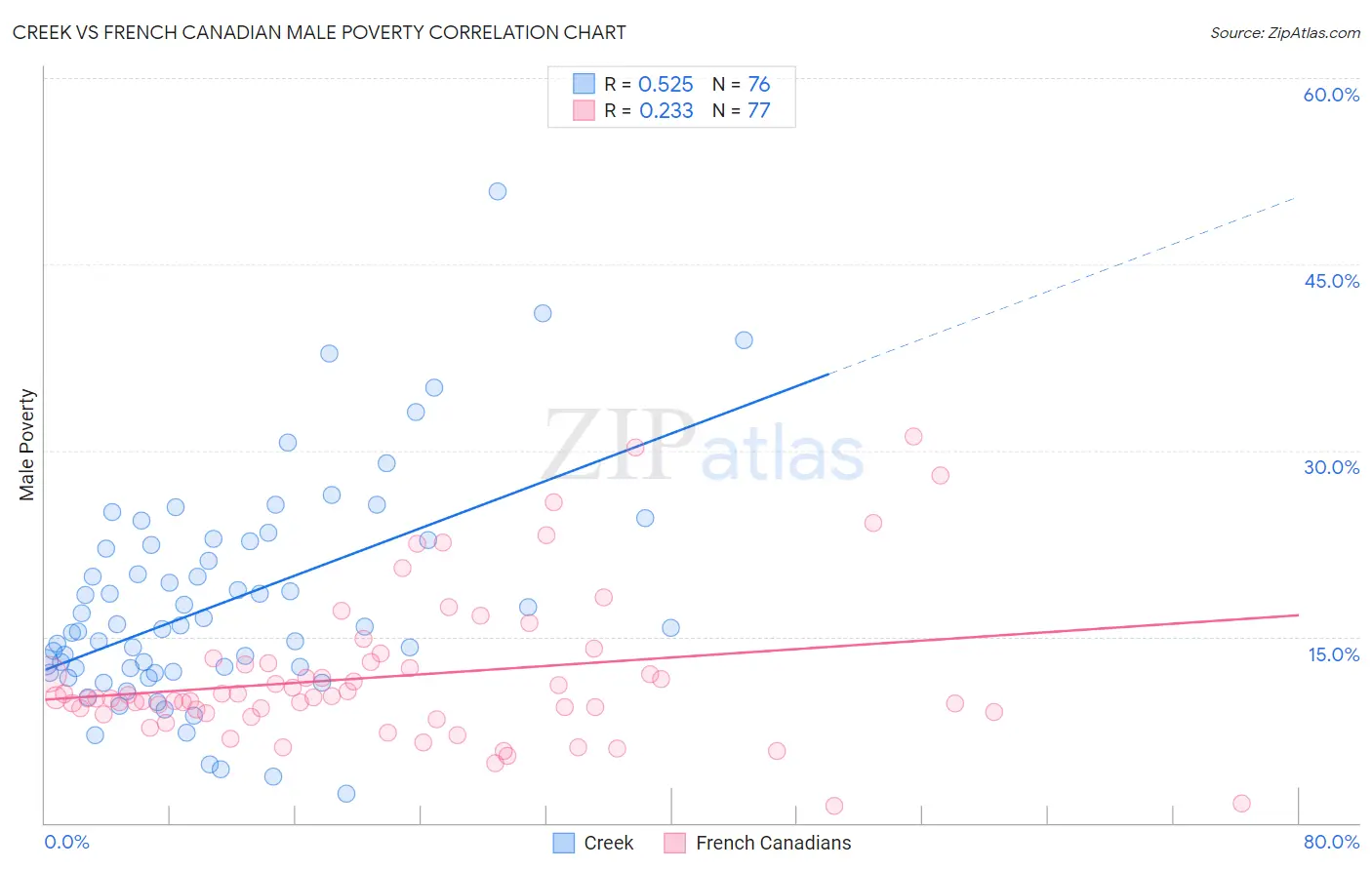 Creek vs French Canadian Male Poverty