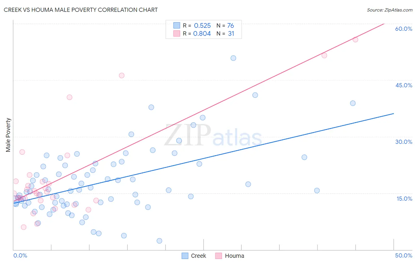 Creek vs Houma Male Poverty