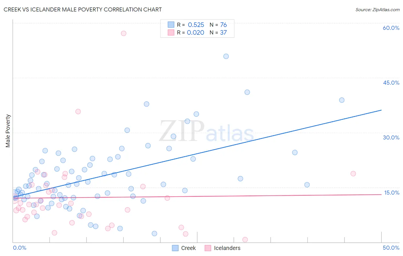 Creek vs Icelander Male Poverty