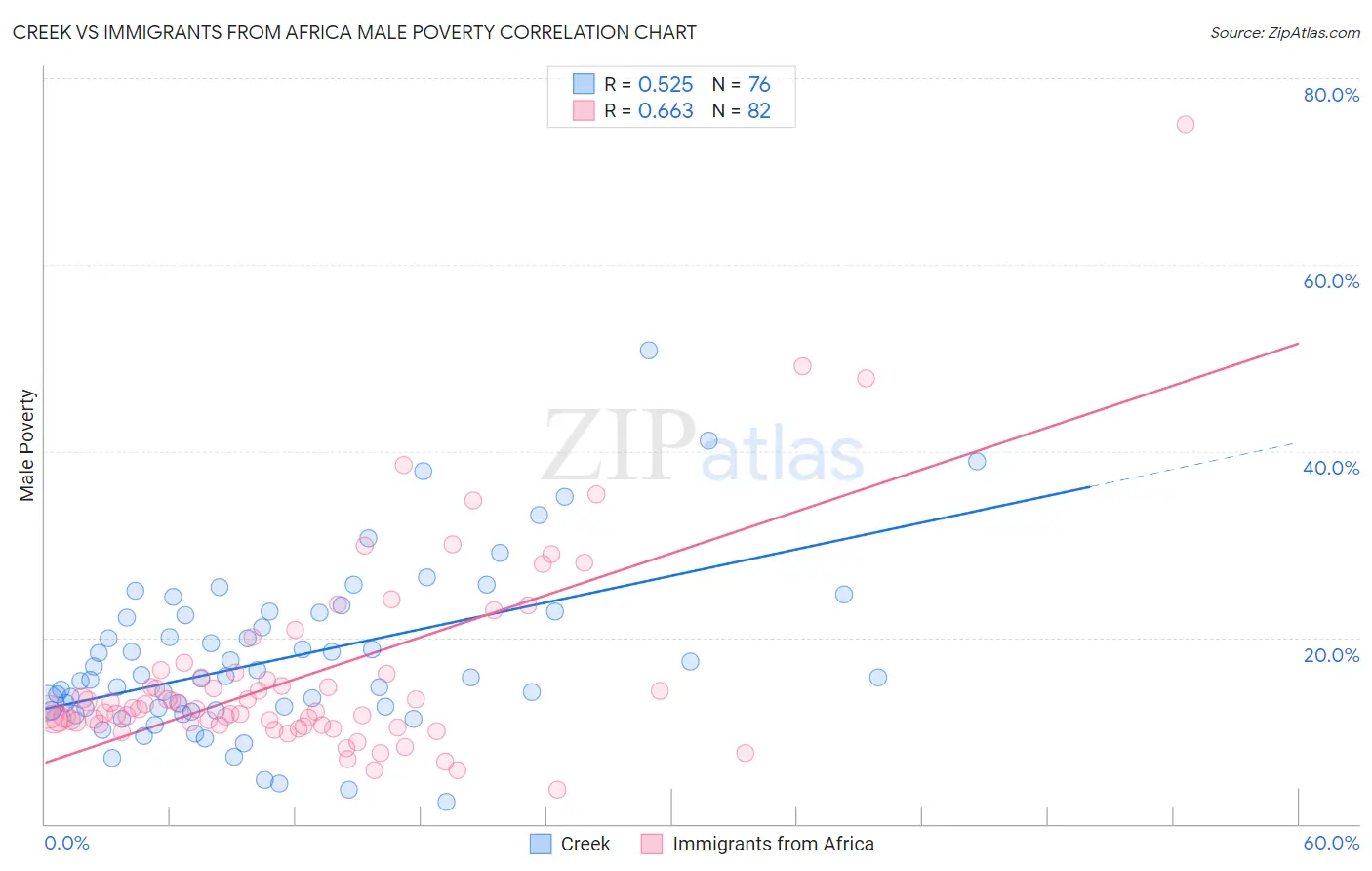 Creek vs Immigrants from Africa Male Poverty