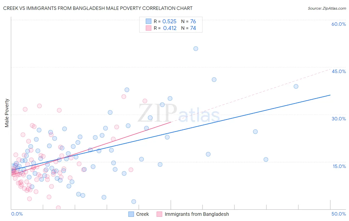 Creek vs Immigrants from Bangladesh Male Poverty