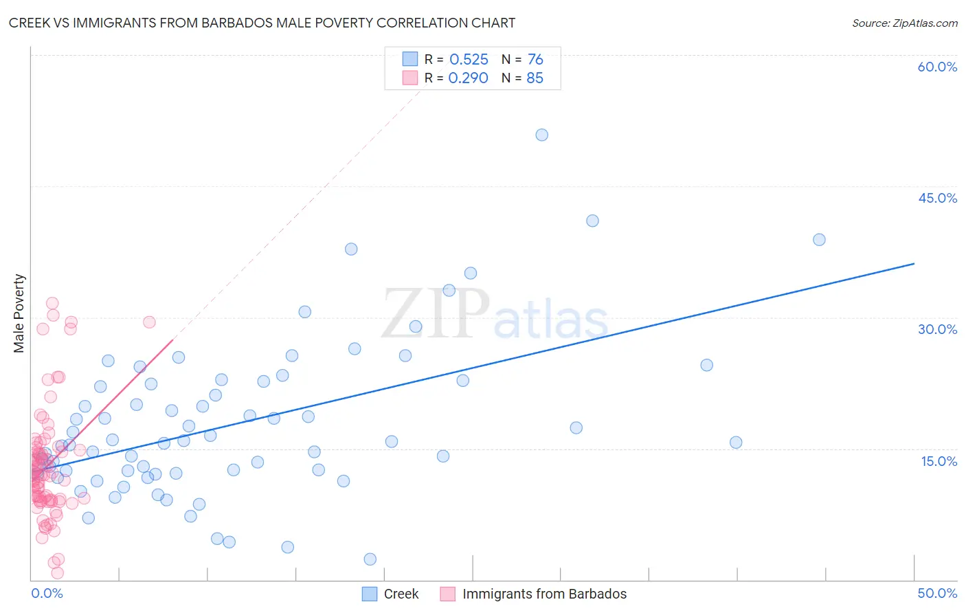 Creek vs Immigrants from Barbados Male Poverty