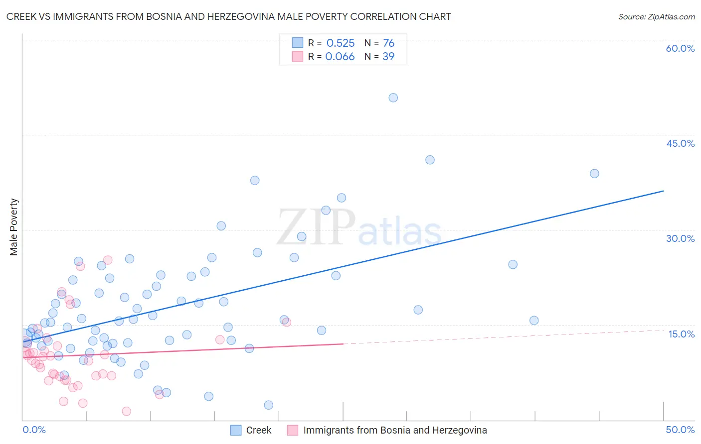 Creek vs Immigrants from Bosnia and Herzegovina Male Poverty