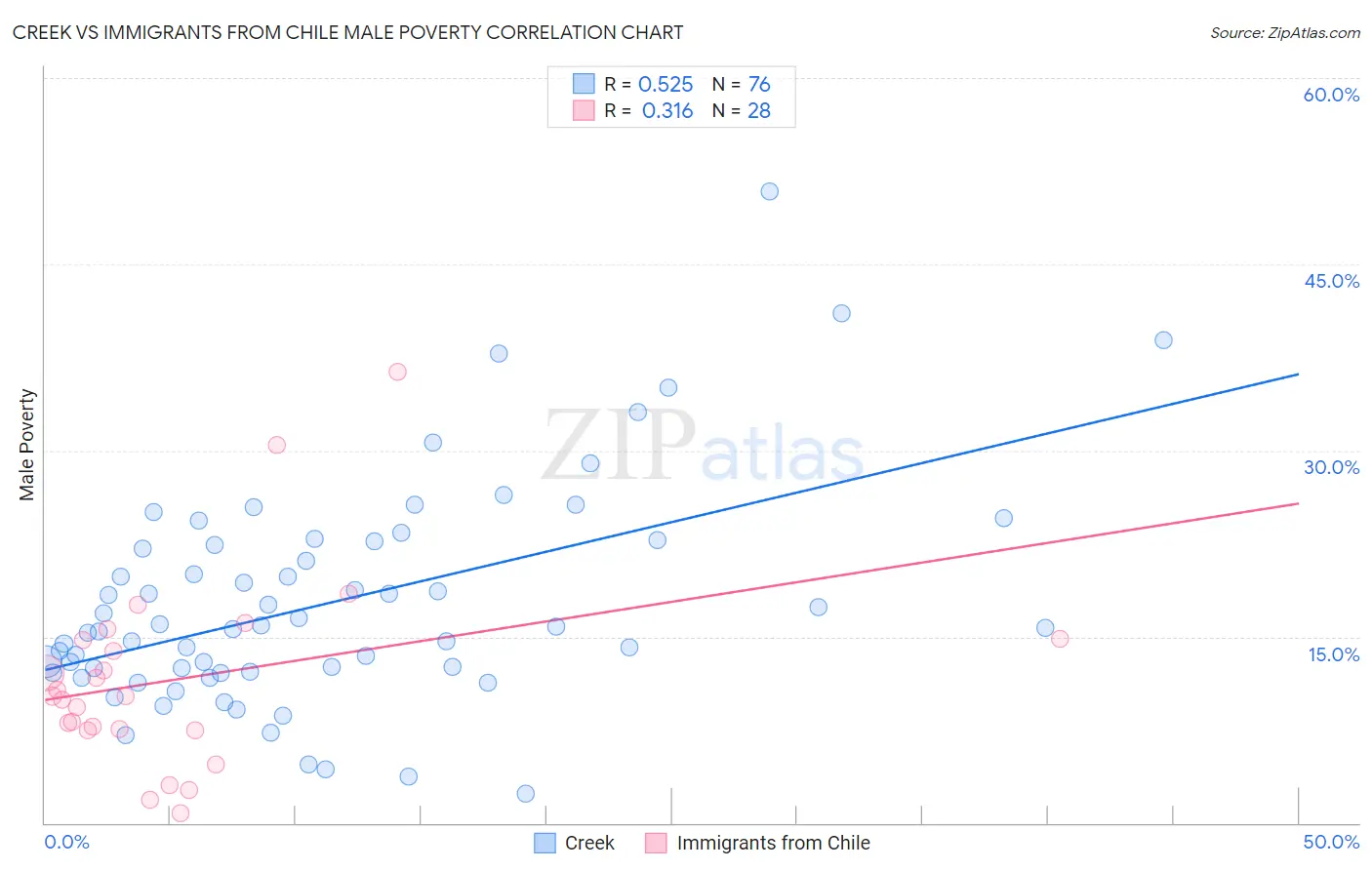 Creek vs Immigrants from Chile Male Poverty