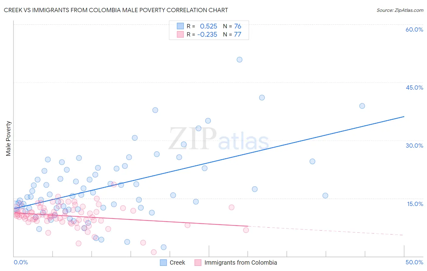 Creek vs Immigrants from Colombia Male Poverty