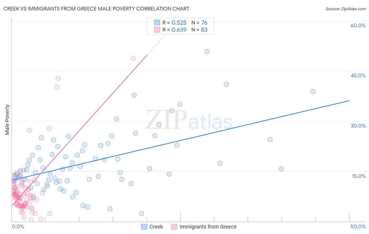 Creek vs Immigrants from Greece Male Poverty